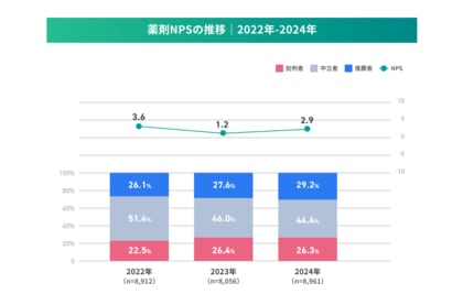 オムニチャネルが定着する製薬業界において処方への影響が高まっている情報チャネルが明らかに