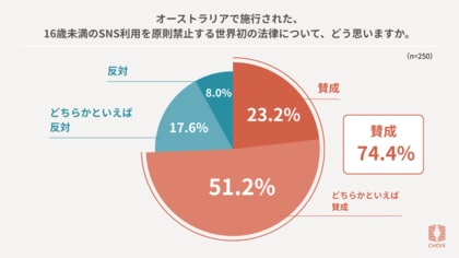 豪州の「16歳未満SNS禁止法」に74.4%が賛成。利用制限は「自由を奪う」のではなく「自由を守るために必要」との声が多数