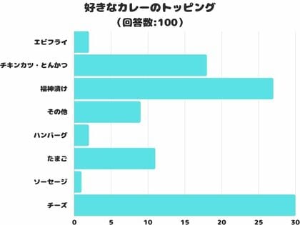 【調査レポート】好きなカレーのトッピングは?1位は「チーズ」でした!