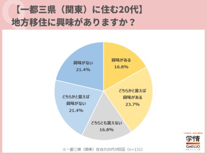 「地方移住に興味がある」と回答した一都三県(関東)在住の20代が4割超。理由は「気候や自然環境に恵まれたところで暮らしたいから」が最多