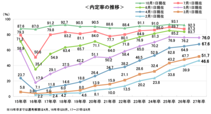 （27卒）5/1時点の内定率は76.0％、昨年と同水準に