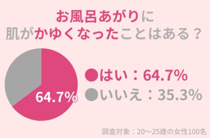 64.7%の20~25歳女性が「お風呂上がり」に肌がかゆくなったことがある:お風呂の肌への影響とは?