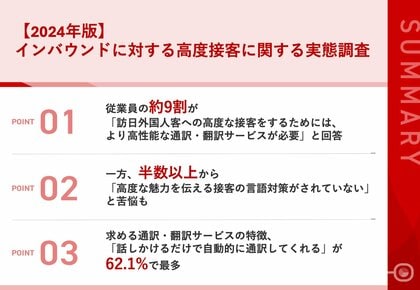 【2024年版|インバウンド回復でどうなる接客業】従業員の約9割が、「従来の言語対応よりも高性能な通訳・翻訳サービスが必要」と回答 51.6%から「言語対応の対策がされていない」と苦悩の声