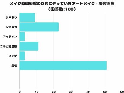 【調査レポート】メイク時間短縮のためにやっているorやってみたいと思うアートメイク・美容医療は?1位はやっぱり…?