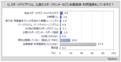 【スポーツクラブに関する調査】スポーツクラブに現在登録している人は1割強。登録理由は「健康維持」が登録経験者の7割弱、「体力維持・向上」「運動不足解消」が各5割弱