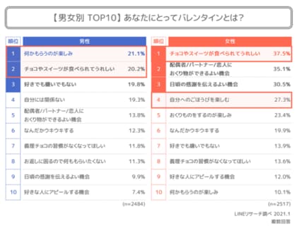 Lineリサーチ コロナ禍のバレンタインの過ごし方 チョコやお菓子をお店に行って買う が1位となるも 購入 手作りの割合は共に昨年から減少