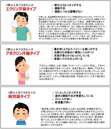 熱と暮らし通信 夏の汗 ニオイ事情を徹底調査 正しい対策をしている汗 ニオイ対策優等生は約1割 体臭タイプ別チェックシートであなたのニオイタイプを判定