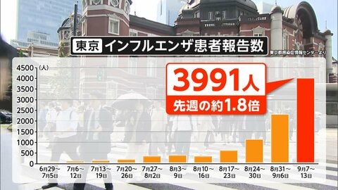 都内クリニック「平年の15倍から20倍」　東京でインフルエンザ異例の早期流行　海外の旅行者や記録的長雨も影響か