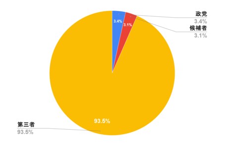 都議選でのYouTube関連動画を政党別・投稿者別に分析!再生数だけではなく、視聴者の関与がカギとなったか