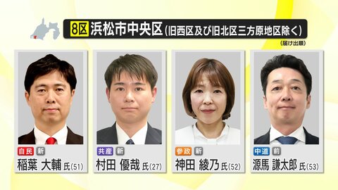【開票速報】衆議院静岡8区　前回選で惨敗の自民・稲葉大輔 氏が当選　前職の中道・源馬謙太郎 氏は比例復活もならず　重複立候補していない参政・神田綾乃 氏と共産・村田優哉 氏は落選