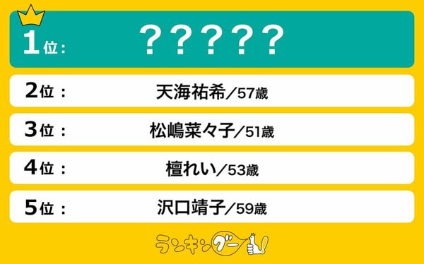 お美しいと思う「50代」の女性芸能人ランキングを調査!1位は ...