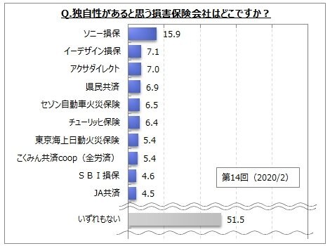 損害保険会社のイメージに関するアンケート調査 独自性があると思う損保は ソニー損保 が16 イーデザイン損保 アクサダイレクト 県民共済 が各7 いずれもない が５割強