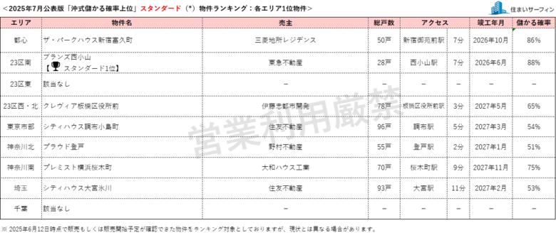 [住まいサーフィン]資産性の保たれやすいマンションがわかる首都圏エリア別「沖式儲かる確率上位マンションランキング」2025年7月版公表