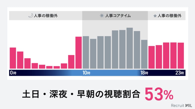 【鍵は説明会の自動化にあり】説明会参加の53%は人事稼働外の時間帯だと判明！夜間・早朝・休日に企業理解を深める学生が過半数。学生は「24時間365日いつでも参加できる会社説明会」を求めている。