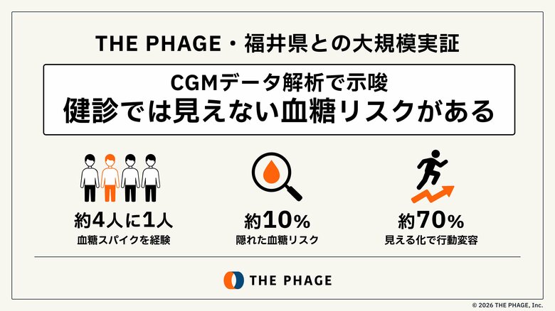 血糖スパイクは4人に1人。THE PHAGE、福井県との大規模実証結果を公表