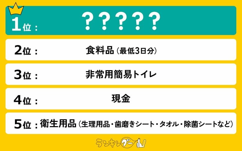 本当に必要な「防災グッズ」ランキングを調査!大差で1位に決定した、絶対必要なものとは?