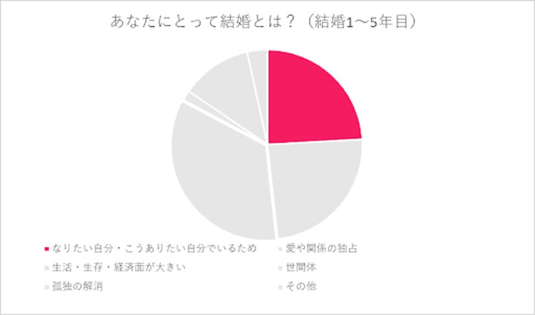 現代の結婚は「自分らしさ」へ:【生活・生存】から【自己実現】に変化した結婚の意味。独自の相性理論でなりたい自分と幸せなパートナーシップの両立を目指すエンジェルより
