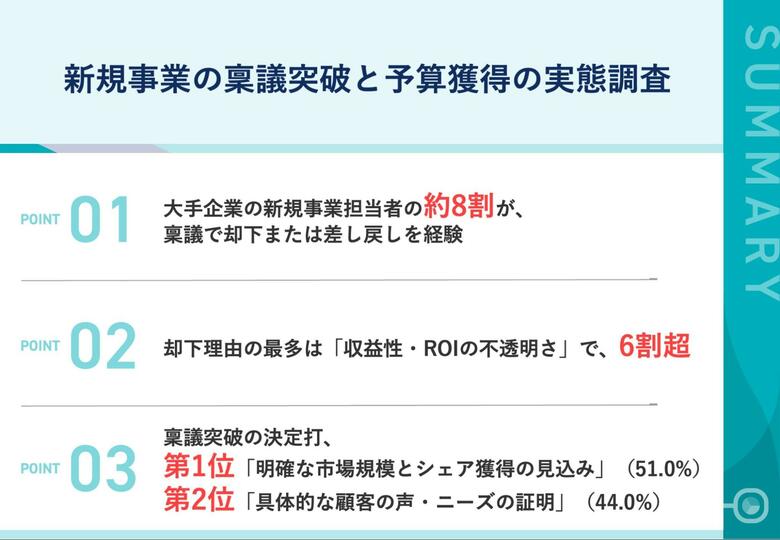 大手企業の新規事業、約8割が、稟議で却下または差し戻しを経験　61.4%が、収益性・ROIの不透明さを理由に却下