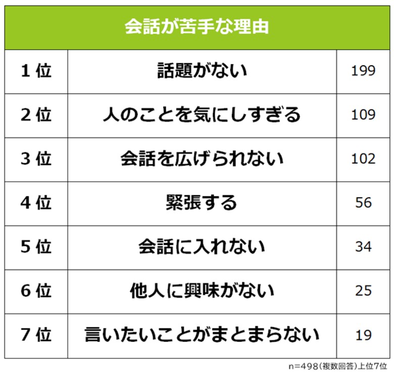 【会話が苦手な理由ランキング】社会人498人アンケート調査