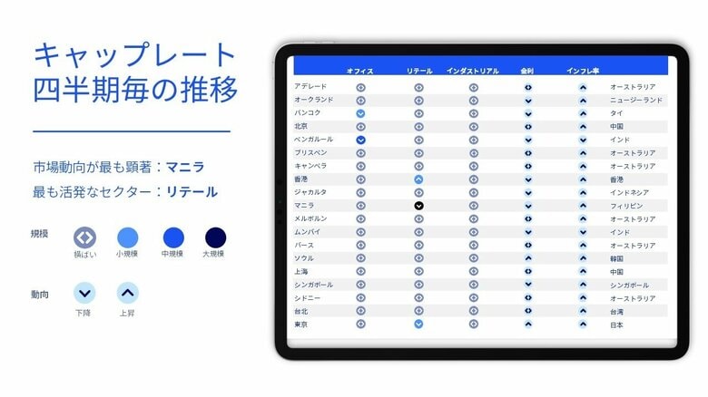 コリアーズ、「アジア太平洋地域キャップレートレポート 2025年第4四半期」日本語版を発刊