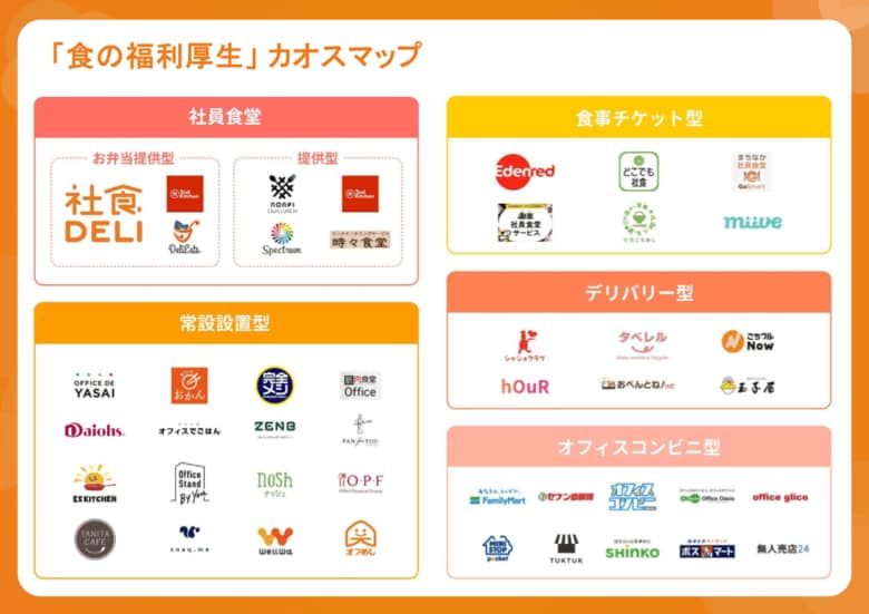 【2025年最新版】「食の福利厚生」カオスマップを公開。社員食堂から設置型・チケット型まで全46サービスを網羅 ～サービス選定に役立つ「企業・料金比較一覧リスト」付