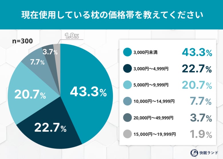 「1万円以上の枕は本当に快眠を生む？」価格と満足度の相関を徹底調査
