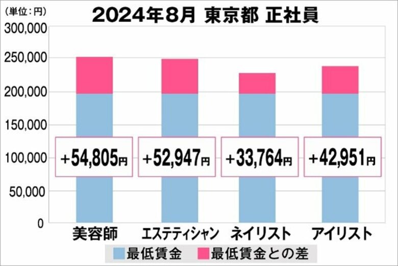 美プロ調べ「2024年8月 最低賃金から見る美容業界の給料調査」~東京版~