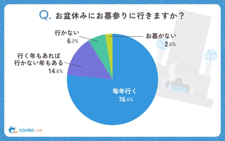 【シニア最新調査】5割が墓じまいを検討する時代-「人生のしまい方」に見るシニアのリアル
