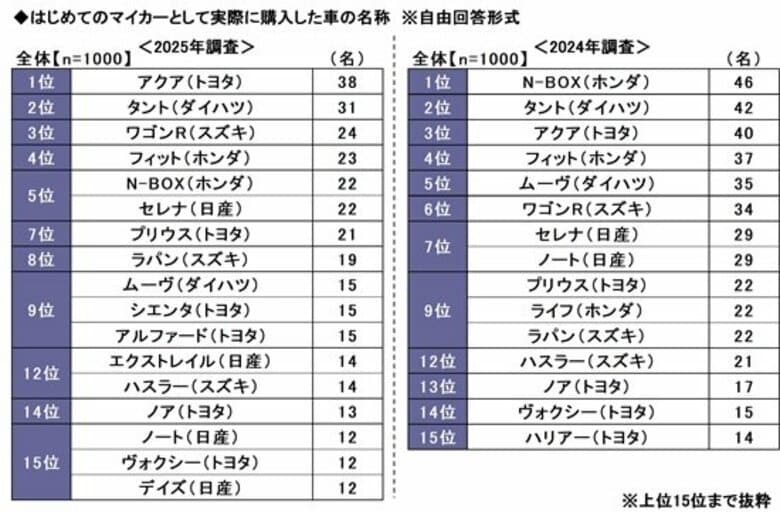 「はじめてのマイカー」と「子どもとのドライブ」に関する調査2025 ~はじめてのマイカーで"購入をあきらめた"車1位はクラウン。実際に購入した車1位は? ほか(第2弾)