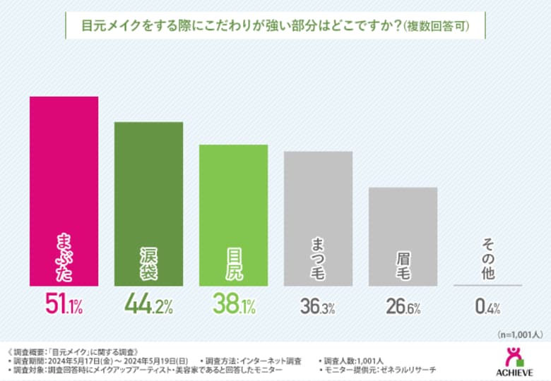 【1,000人のプロが答えた】目元メイクは"まぶた"で決まる?メイクアップアーティストや美容家の「二重まぶた形成化粧品」の使用率は約8割