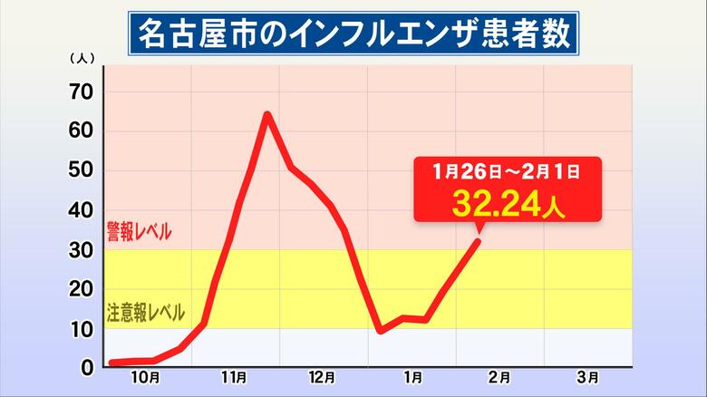 1シーズンで2度は初…名古屋市内のインフルエンザ患者数が再び“警報レベル”に 10代以下が全体の約8割占める｜FNNプライムオンライン
