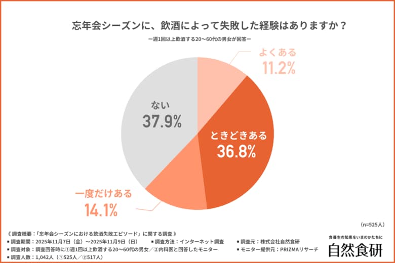 「忘年会、やっちまった…」約6割が失敗経験あり！飲酒後の後悔と、医師が警鐘を鳴らすNG行動とは？