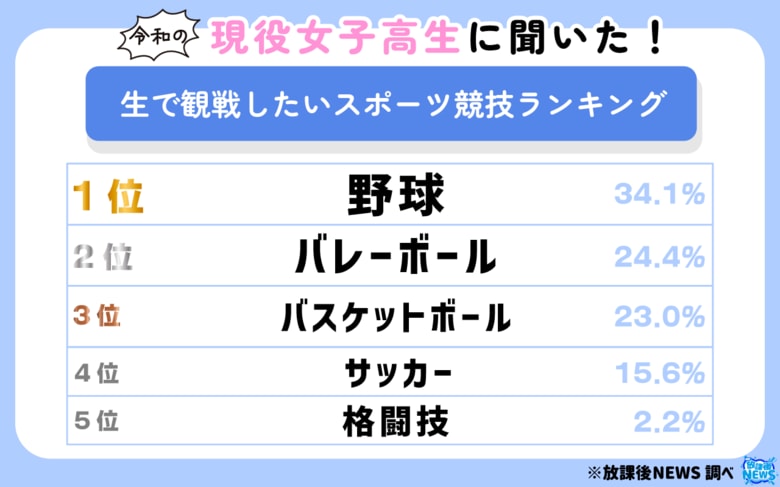 現役女子高生に聞いた！生で観戦したいスポーツ競技ランキング