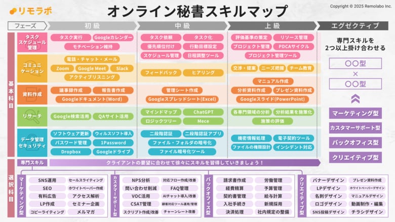 株式会社リモラボ、「オンライン秘書スキルマップ2025年版」を公開