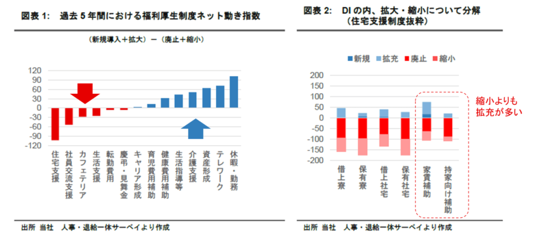 【新レポート発行】不動産マーケットリサーチレポートVol.301「福利厚生の再編トレンド：住宅支援をどう組み換え、どう効かせるか」