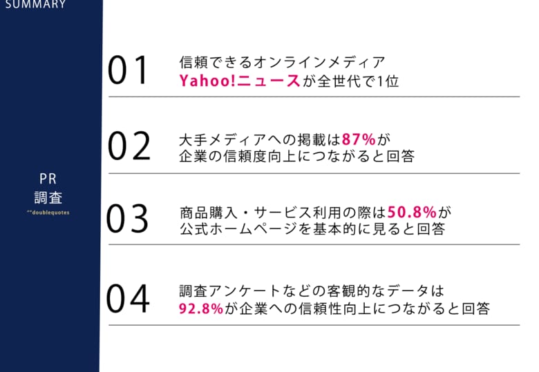10月12日はPRの日！「信頼できるオンラインメディアランキング」全世代でYahoo!ニュースが1位を獲得