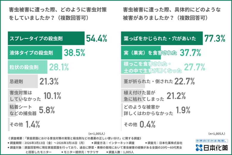 「せっかく育てた野菜が虫食いだらけ…」土用と葉用、散布場所による「薬剤の使い分け」ができている人はわずか2割。