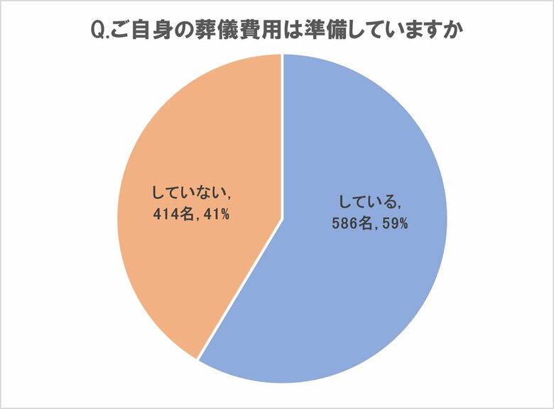 自身の葬儀費用を準備している人が59%で昨年から12P増加 「葬儀用に貯金」が52%、「生命保険」が49%
