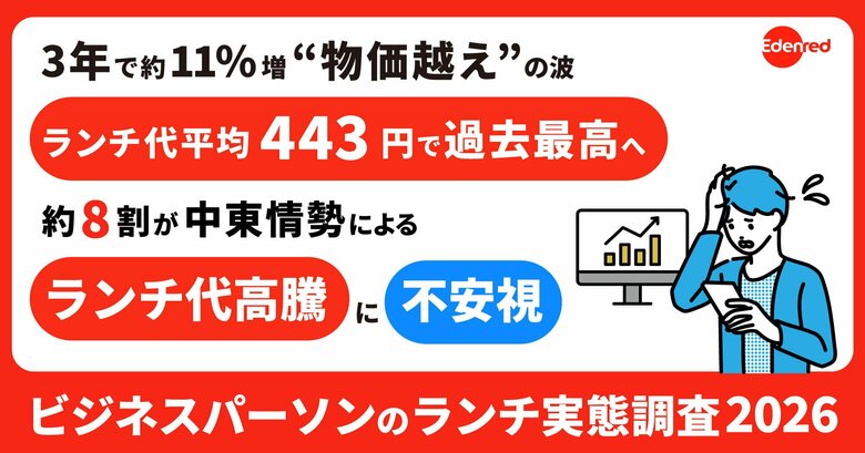 ランチ代平均は、3年で約11％増！物価上昇を上回るペースで、過去最高443円。約8割が、中東情勢による“さらなるランチ代高騰”に不安