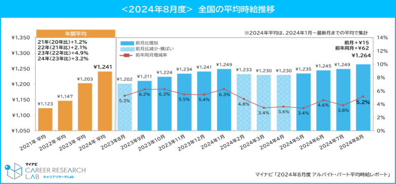 マイナビ「2024年8月度アルバイト・パート平均時給レポート」を発表