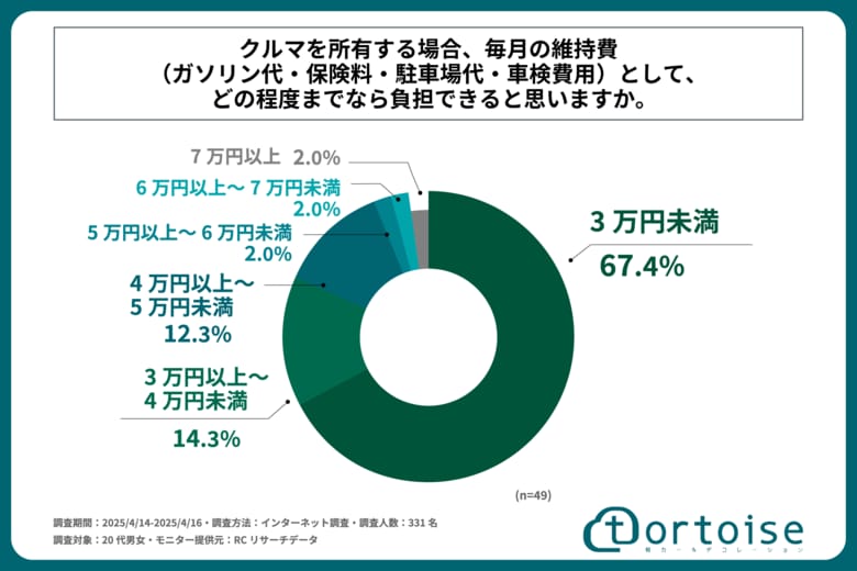 20代男女の7割弱が、クルマを所有する場合、毎月の維持費で負担できる費用は「3万円未満」と回答!株式会社トータスが「20代のクルマの購入費・維持費に関する実態調査」を実施!