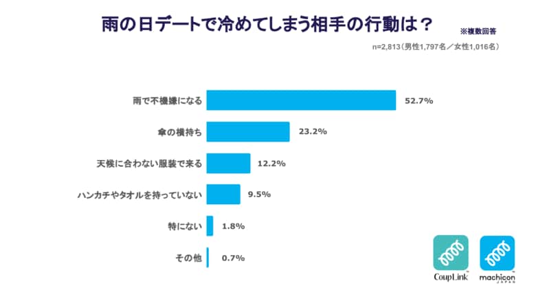 雨の日デートのふとした行動で幻滅されることも…!NG行動ワースト1位は「不機嫌になる」2位は危険な「傘の横持ち」