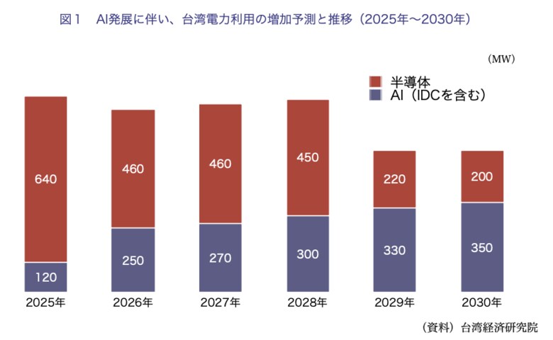 【台湾情報】台湾機械設備製造業25年Q1、AI特需で2桁成長<ワイズ機械業界ジャーナル2025年7月第2週号発行>