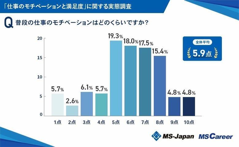 普段の仕事のモチベーションは平均5.9点!MS-Japanが管理部門・士業に「仕事のモチベーションと満足度」を徹底調査