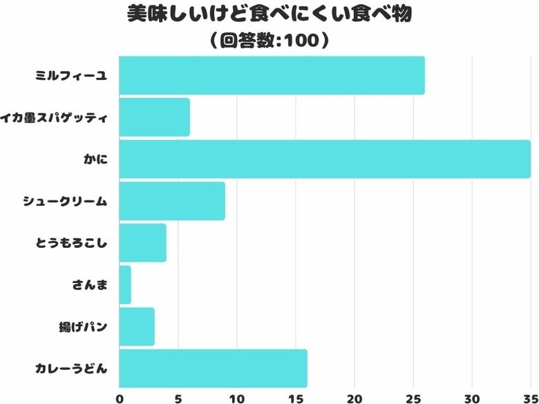 【調査レポート】美味しいけど食べにくい食べ物は何?アンケート結果1位は「かに」でした!