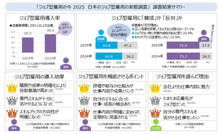 ジョブ型雇用の今 2025