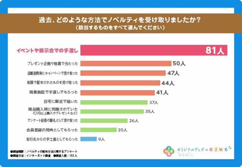 【ノベルティの配布方法に関する調査】ノベルティをもらって嬉しいタイミングは「商品購入時」!好印象だった配布方法についても調査