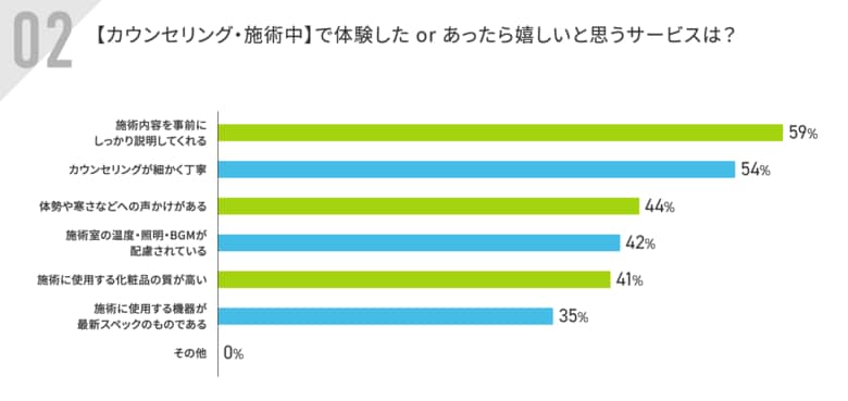 エステサロンユーザー500名意識調査実施｜【シーン別】エステサロンで体験して嬉しかったサービスとは？