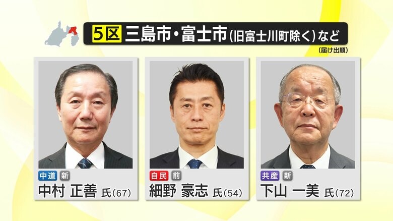 【静岡5区】衆院選開票速報　60年ぶりとなる通常国会冒頭解散に伴う総選挙　午後10時半現在｜FNNプライムオンライン