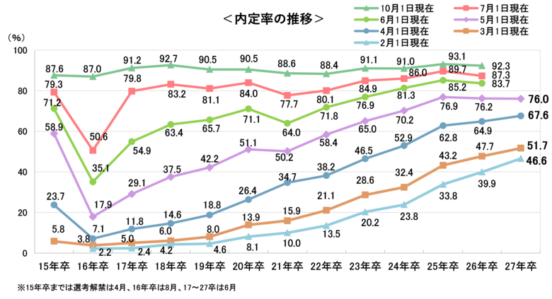（27卒）5/1時点の内定率は76.0％、昨年と同水準に
